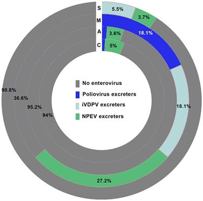 Patients with Primary Immunodeficiencies Are a Reservoir of Poliovirus and a Risk to Polio Eradication